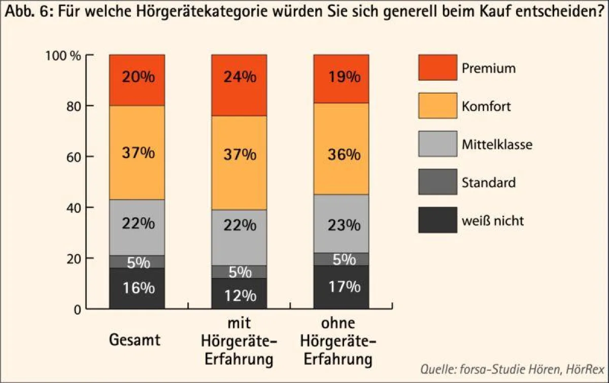 Hochwertige Hörlösungen sind im Trend – die meisten Teilnehmer der forsa-Studie Hören wählten Hörgeräte der mittleren bis gehobenen Klasse