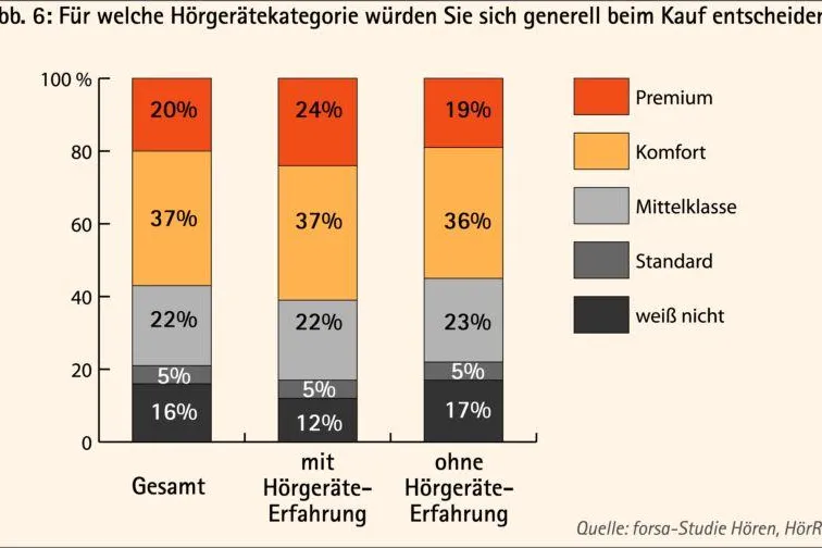 Bild: Klarer Trend zu hochwertigen Hörlösungen - forsa - Testteilnehmer wählen mittlere bis gehobene Klasse