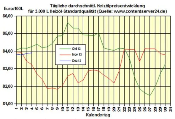 Bild: Brennstoffhandel.de: Heizölpreise - Tageskommentar: Heizölpreise drehen vor erwarteten DoE-Zahlen seitwärts