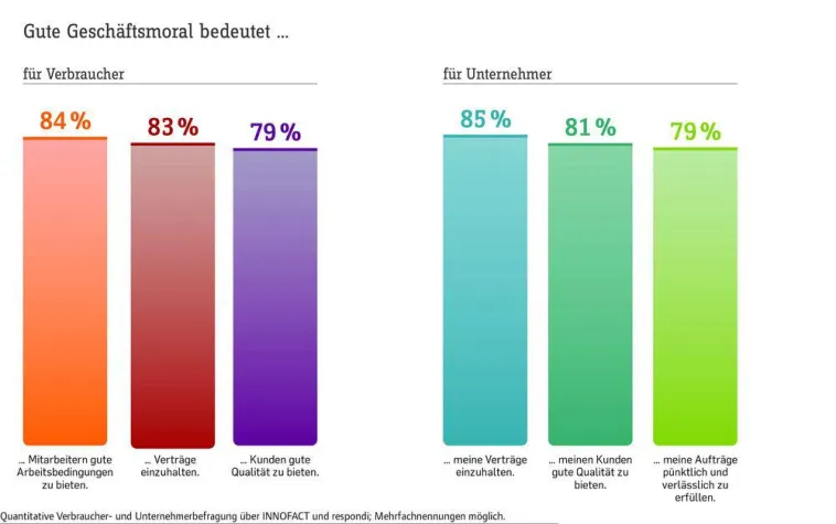 Bild: Zweite RAL Trendstudie zur Moral in Deutschland