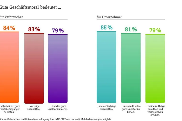 Zweite RAL Trendstudie zur Moral in Deutschland Bild: Zweite RAL Trendstudie zur Moral in Deutschland