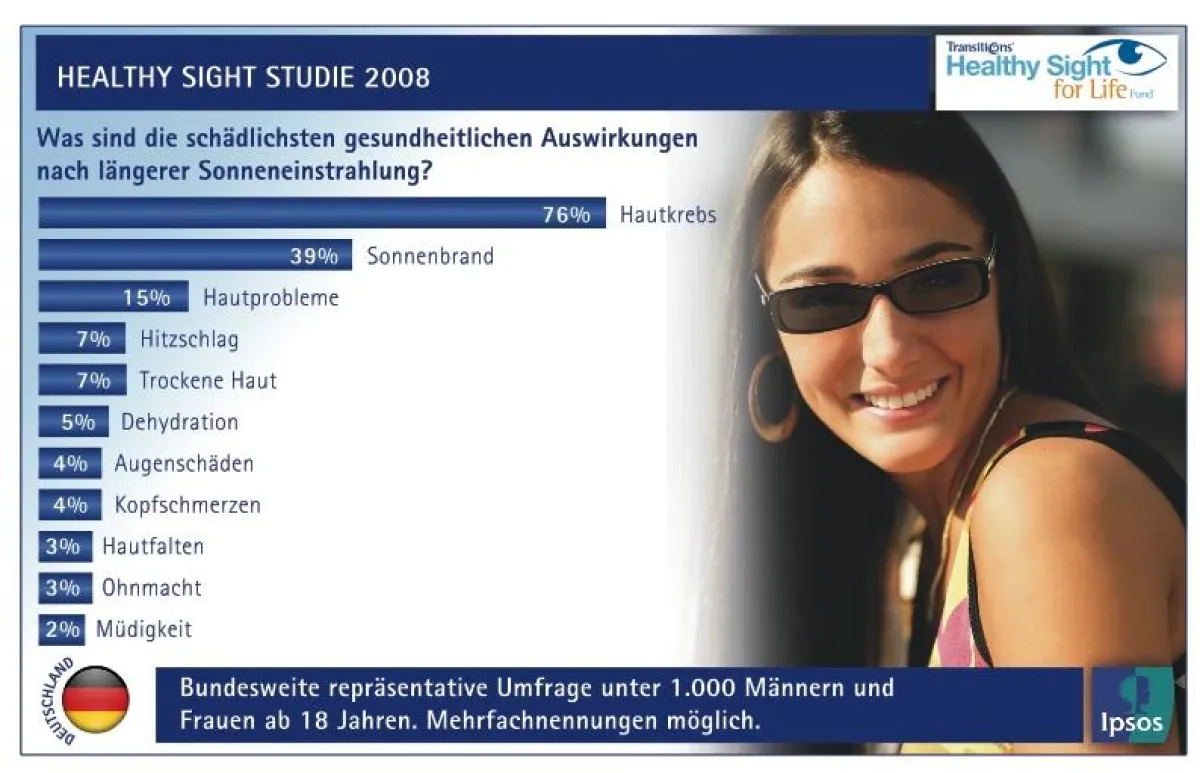 Healthy Sight Studie 2008; Umfrage zeigt: Deutsche unterschätzen die Gefahr von UV-Strahlung für die Agen. Die Verwendung dieses Bildes ist für redaktionelle Zwecke honorarfrei. Abdruck bitte unter Qu
