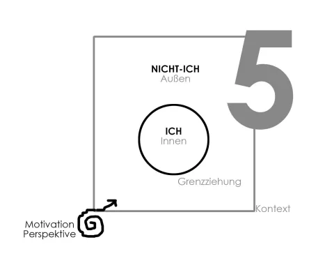 Bild: Das Ich und das Nicht-Ich