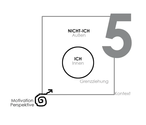 Bild: Das Ich und das Nicht-Ich