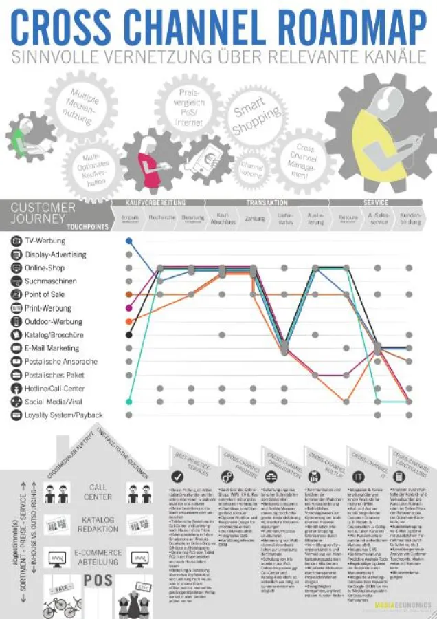 Eine Analyse von Touchpoints entlang der Customer Journey kann Werbekosten senken.