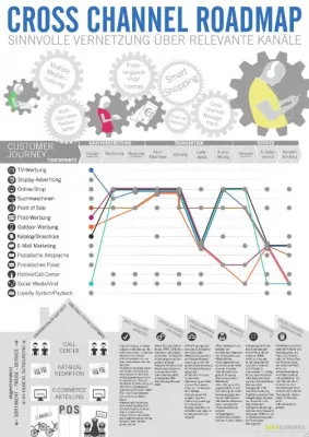 Fahrplan für den Multichannel-Einstieg Bild: Fahrplan für den Multichannel-Einstieg