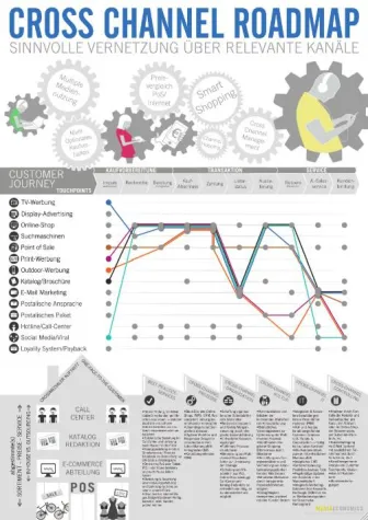 Bild: Fahrplan für den Multichannel-Einstieg