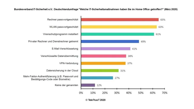 Bild: Bundesverband IT-Sicherheit e.V. (TeleTrusT): Deutschland-Umfrage "IT-Sicherheit im Home Office"