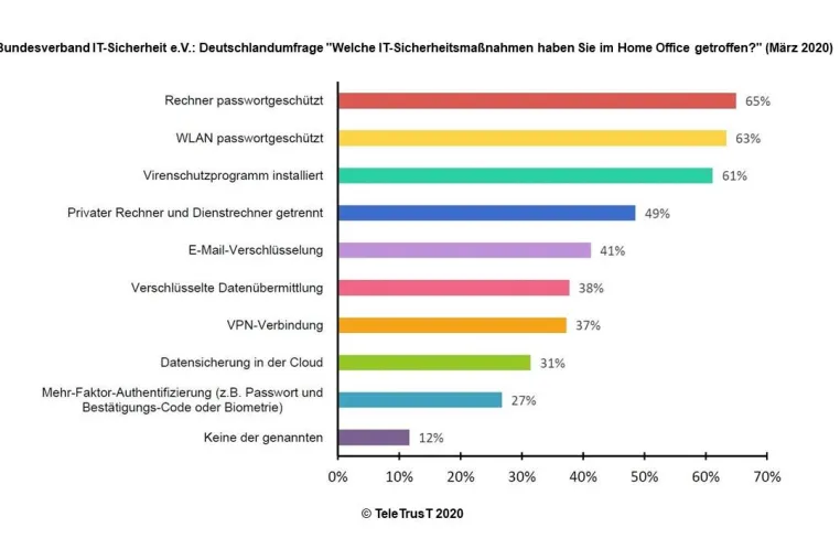 Bild: Bundesverband IT-Sicherheit e.V. (TeleTrusT): Deutschland-Umfrage "IT-Sicherheit im Home Office"