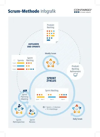 Bild: Contargo entwickelt eigene Software mit Scrum-Methode