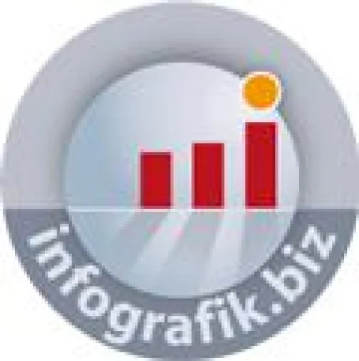 Bild: infografik.biz bietet kostenlose Infografiken an
