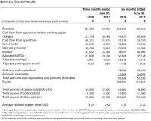 Bild: Copper Mountain mit 25 % Umsatzplus im 2. Quartal