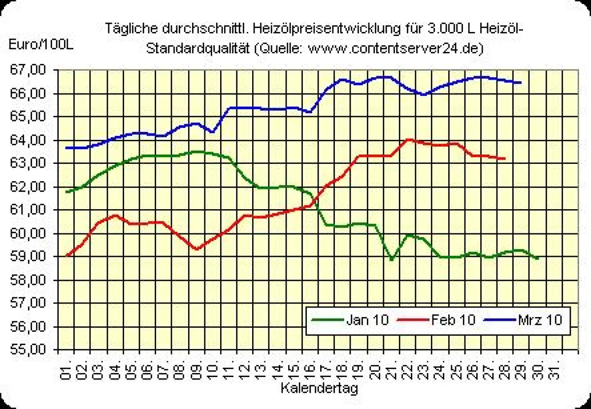 Heizölpreisentwicklung