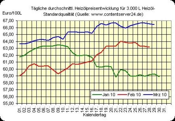 Bild: Kurz vorm Osterfest geht Heizölpreis leicht zurück, Rohöl und Euro steigen