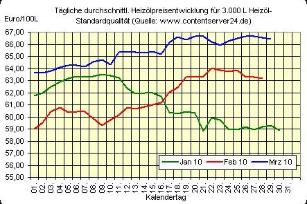Bild: Kurz vorm Osterfest geht Heizölpreis leicht zurück, Rohöl und Euro steigen