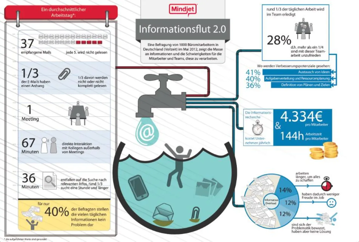 Infografik: Arbeitnehmer der E-Mail-Flut oft nicht mehr gewachsen