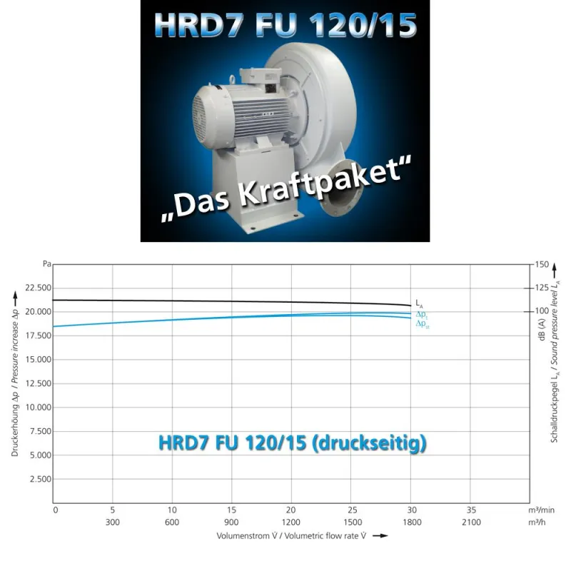 Der neue HRD7 FU 120/15 mit bis zu 20.000 Pa bei 1.800 m³/h und seine extrem flache Kennlinie