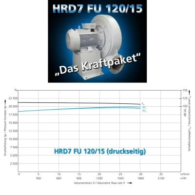 Bild: Industrieventilator mit bis zu 20.000 Pa