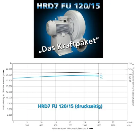 Bild: Industrieventilator mit bis zu 20.000 Pa