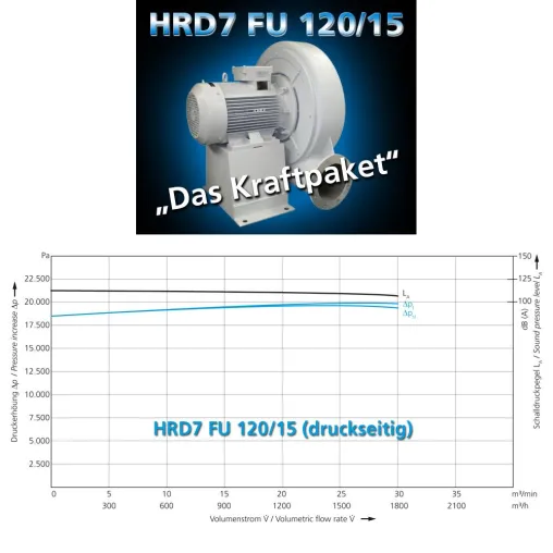 Bild: Industrieventilator mit bis zu 20.000 Pa