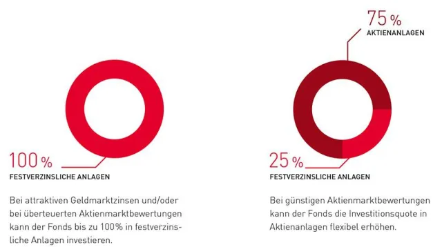 Erster ETF-basierter Dachfonds erhält Top-Rating von Morningstar Bild: Erster ETF-basierter Dachfonds erhält Top-Rating von Morningstar