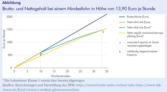 Bild: Eine Abschaffung von Minijobs würde die Nettoeinkommen der Betroffenen reduzieren