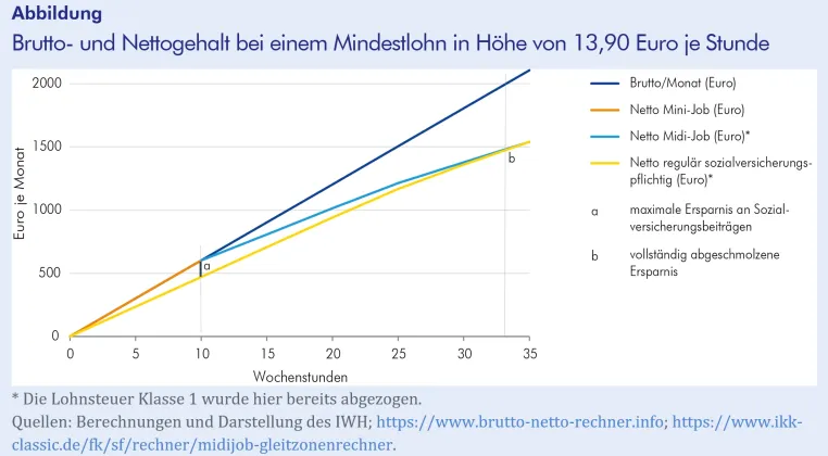 Bild: Eine Abschaffung von Minijobs würde die Nettoeinkommen der Betroffenen reduzieren