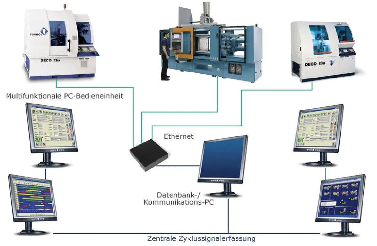 ProSeS-Systemanbindung