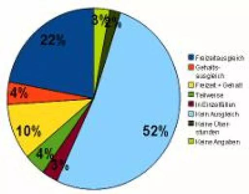 Bild: Mehrheit der Arbeitnehmer bekommt keinen Ausgleich für Überstunden