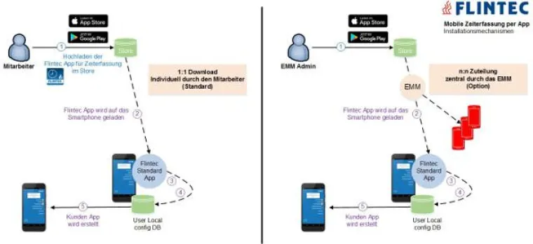 Flintec automatisiert den Installationsmechanismus ihrer Apps Bild: Flintec automatisiert den Installationsmechanismus ihrer Apps