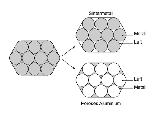 Bild: Vergleich der Struktur von porösem Aluminium und Sintermetallen
