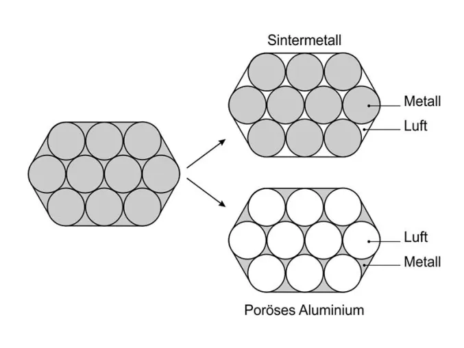 Vergleich der Struktur von porösem Aluminium und Sintermetallen Bild: Vergleich der Struktur von porösem Aluminium und Sintermetallen