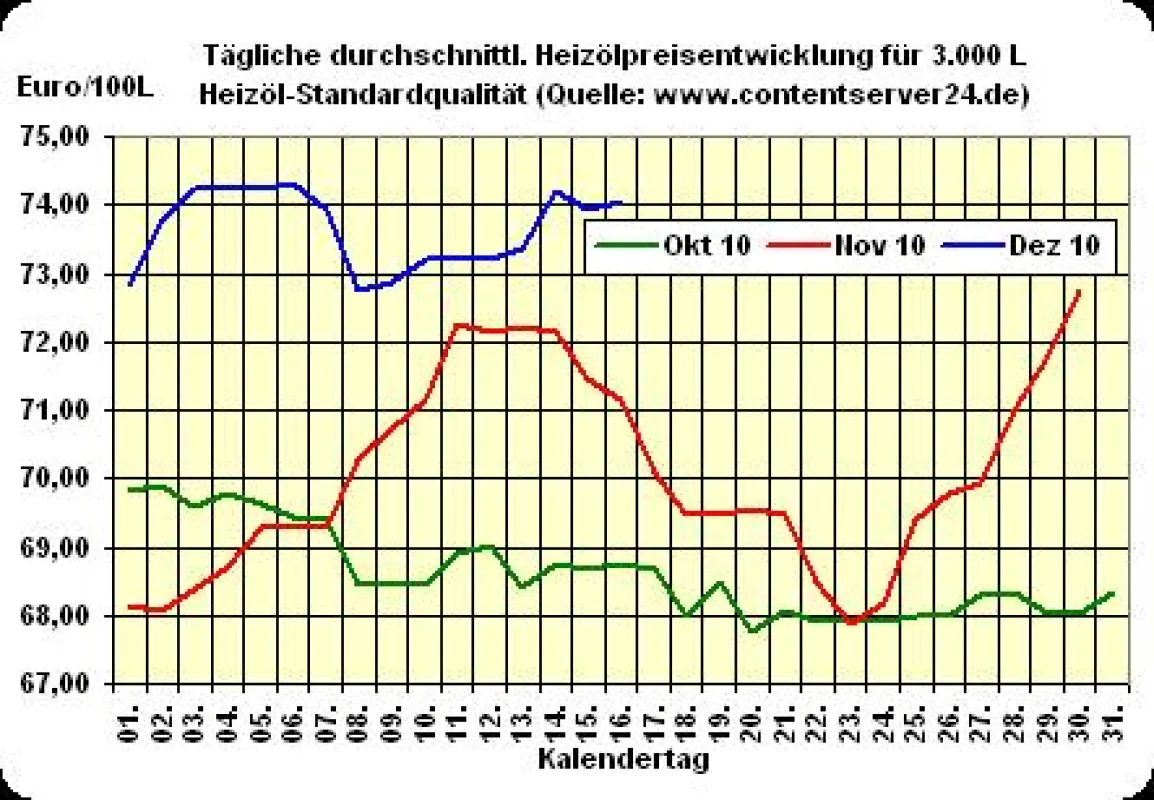 Heizölpreisentwicklung