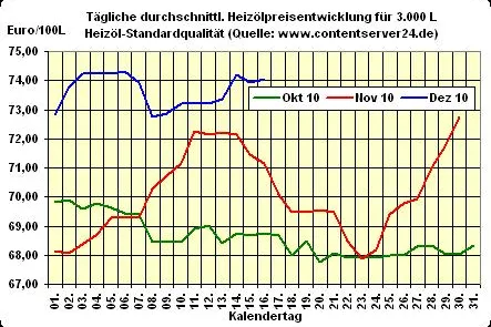 Bild: Heizölpreis - Tageskommentar: Donnerstagmittag ohne große Impulse