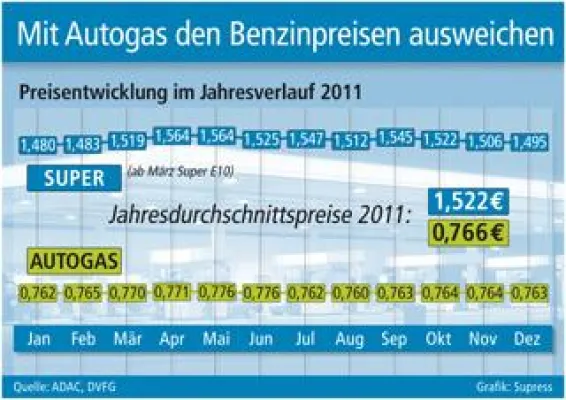 Bild: Sparsamer fahren ohne Mobilitätsverzicht