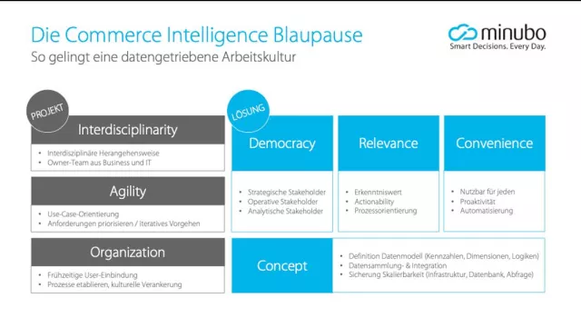 Bild: Commerce Intelligence Blaupause: 7 Erfolgsfaktoren für Ihr BI Projekt