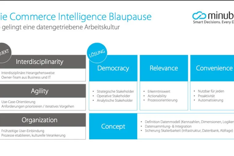 Bild: Commerce Intelligence Blaupause: 7 Erfolgsfaktoren für Ihr BI Projekt