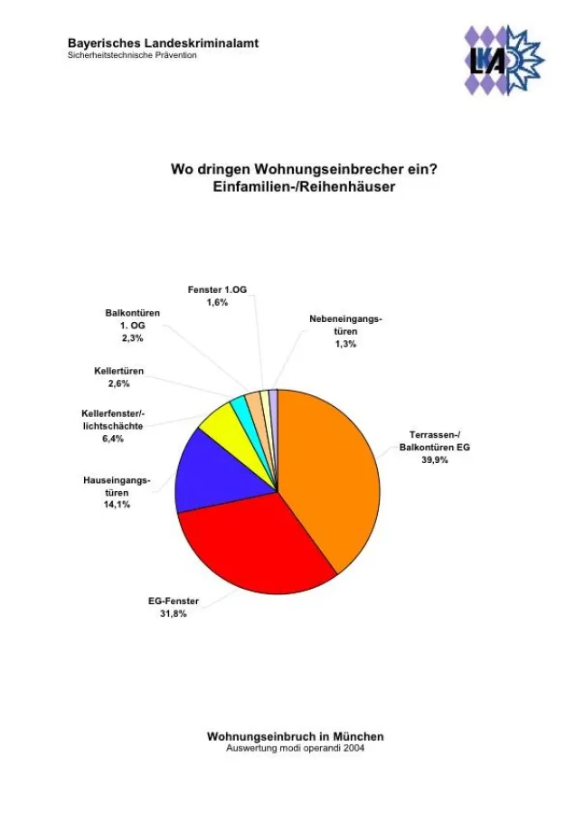 Wo dringen Wohnungseinbrecher ein?