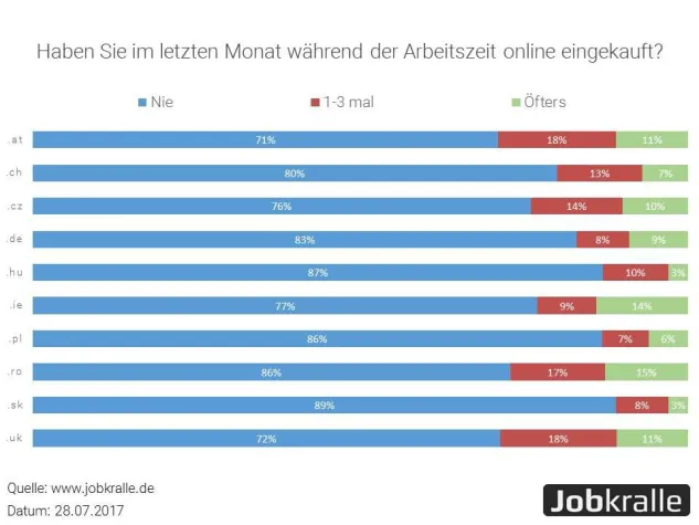 Bild: Jobswype Erhebung im Juli 2017: Kein Online-Shopping während der Arbeitszeit