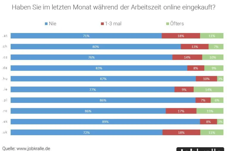 Bild: Jobswype Erhebung im Juli 2017: Kein Online-Shopping während der Arbeitszeit