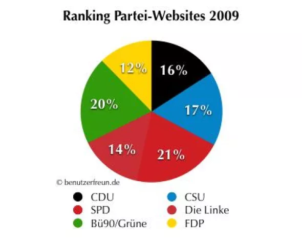 Bild: Parteiwebsites gewinnen im Web – benutzerfreun.de untersuchen Mehrheitsverhältnisse online