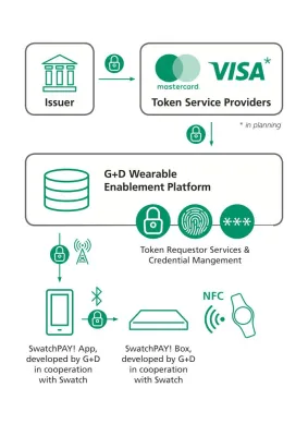 Bild: Swatch präsentiert SwatchPay! mit sicherer Mobile-Payment-Technologie von G+D Mobile Security