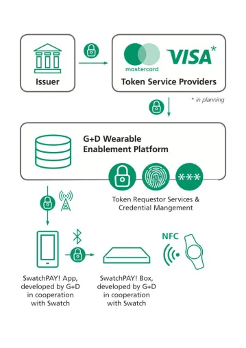Swatch präsentiert SwatchPay! mit sicherer Mobile-Payment-Technologie von G+D Mobile Security Bild: Swatch präsentiert SwatchPay! mit sicherer Mobile-Payment-Technologie von G+D Mobile Security