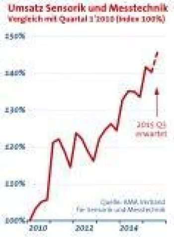 Bild: Sensorik und Messtechnik: Leichter Umsatzrückgang im zweiten Quartal