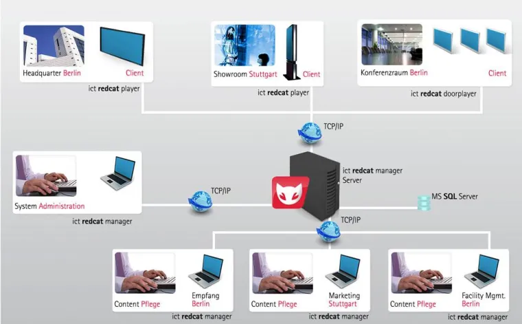 ict redcat - Die Komplettlösung für Digital Signage und dynamische Informationsverteilung Bild: ict redcat - Die Komplettlösung für Digital Signage und dynamische Informationsverteilung
