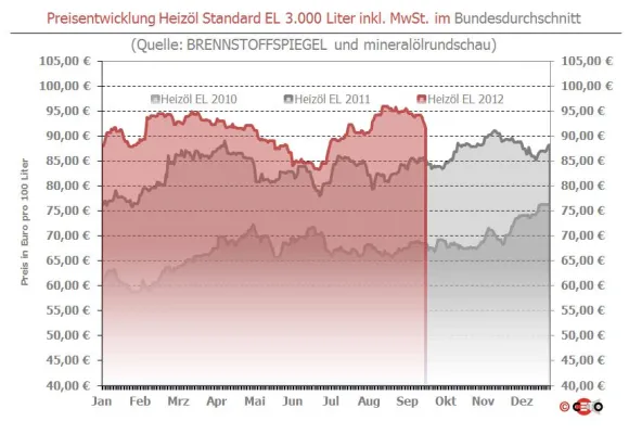 Bild: Brennstoffspiegel: Heizöl weiter günstiger und unter 92 Euro