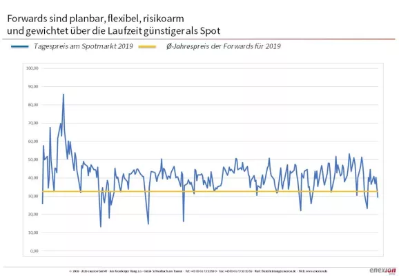 Bild: Starre Spotmarktbeschaffung ist deutlich teurer als ein langfristiges Beschaffungsvorgehen im Großhandel