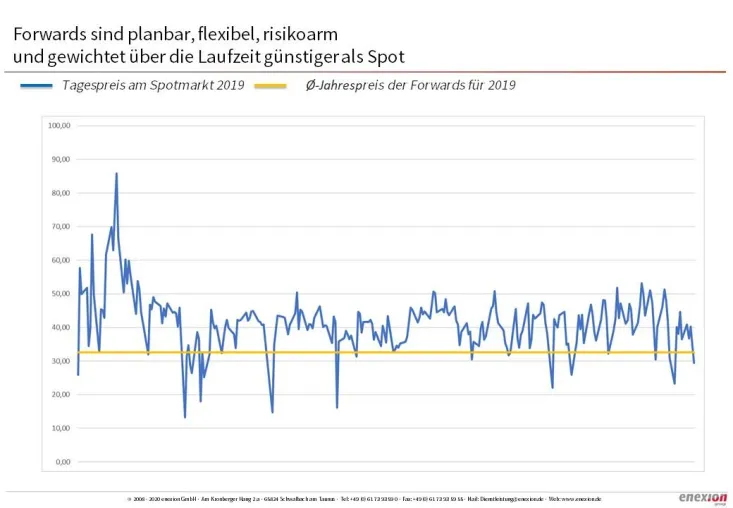Bild: Starre Spotmarktbeschaffung ist deutlich teurer als ein langfristiges Beschaffungsvorgehen im Großhandel
