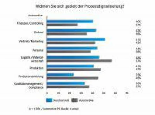 Bild: Automotive-Branche schaltet beim Abschied vom Papier hoch