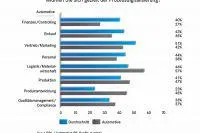 Automotive-Branche schaltet beim Abschied vom Papier hoch Bild: Automotive-Branche schaltet beim Abschied vom Papier hoch